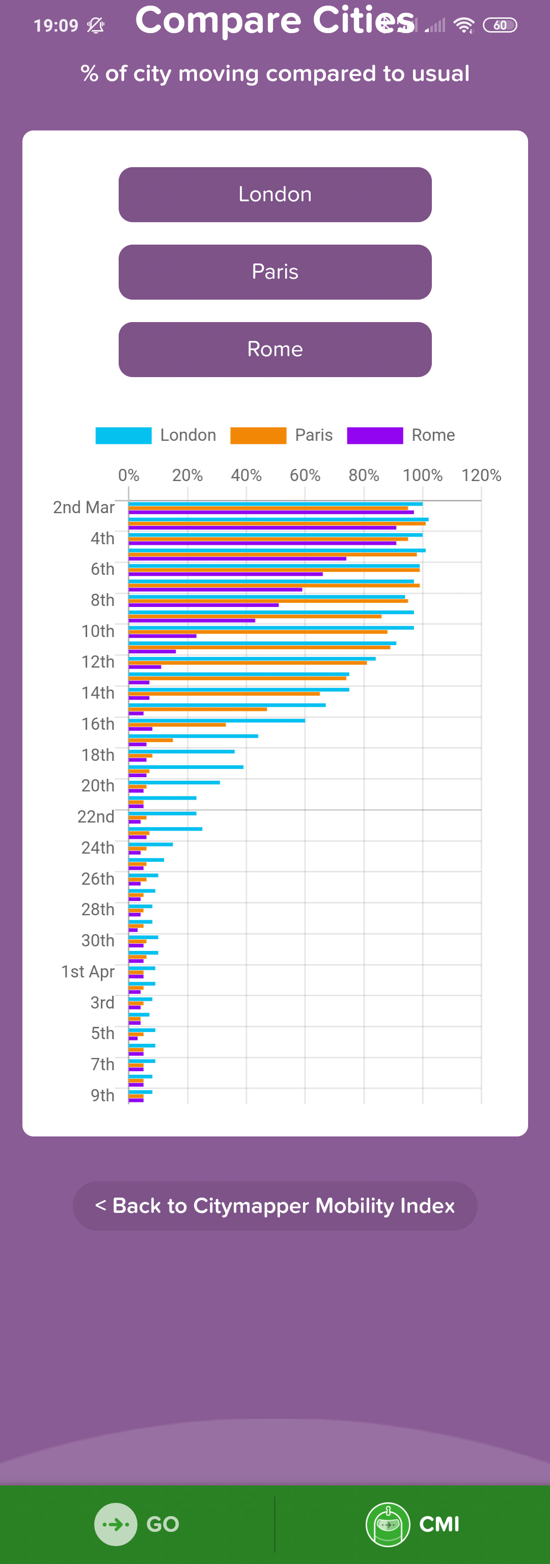 Berlin, London and Paris go into shutdown (Data: Citymapper)